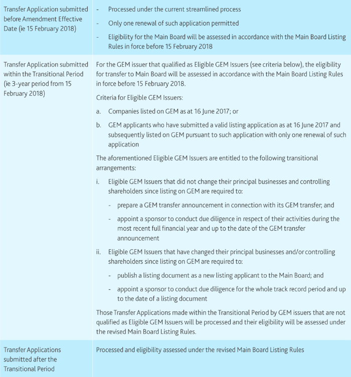 Gem Consultation Conclusions And Changes To Main Board And Gem Listing Rules More Stringent Listin o Gem Consultation Conclusions And Changes To Main Board And Gem Listing Rules More Stringent Listin o